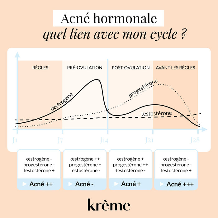 Cycle et acné hormonale