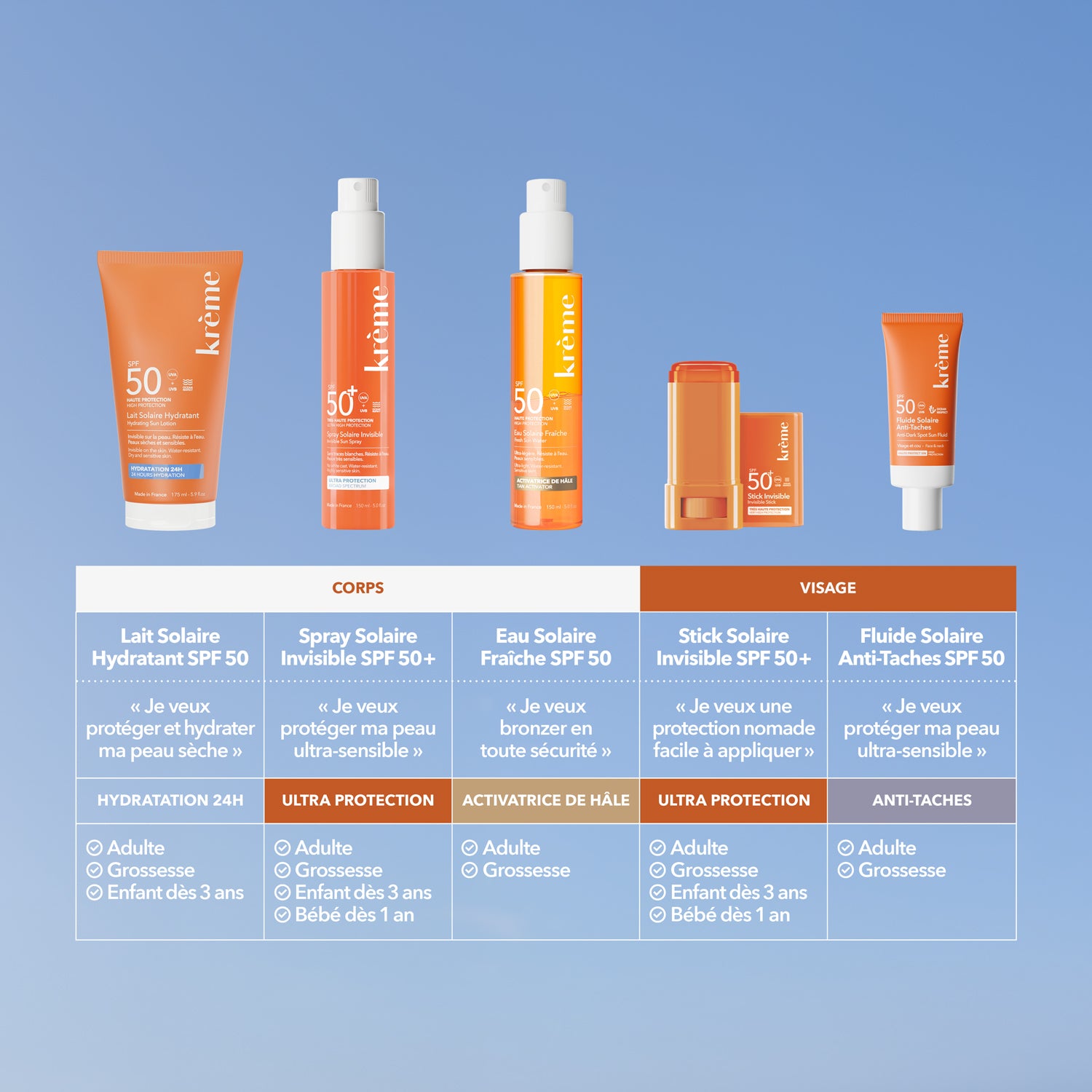 Soins Solaires SPF 50 Krème